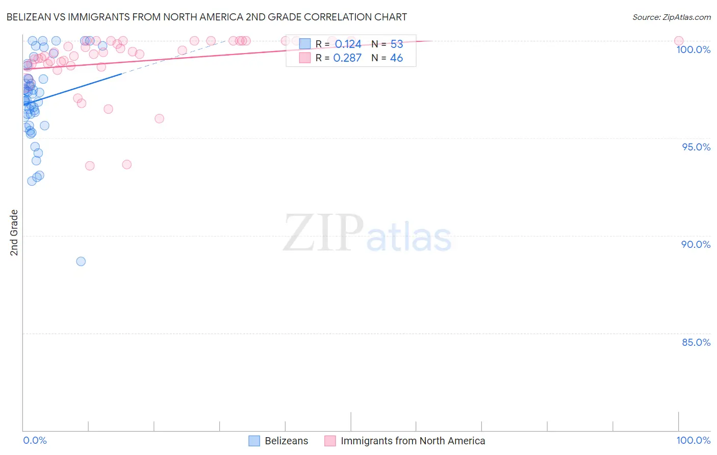 Belizean vs Immigrants from North America 2nd Grade