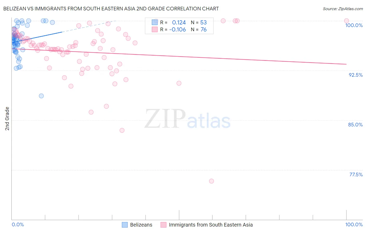 Belizean vs Immigrants from South Eastern Asia 2nd Grade