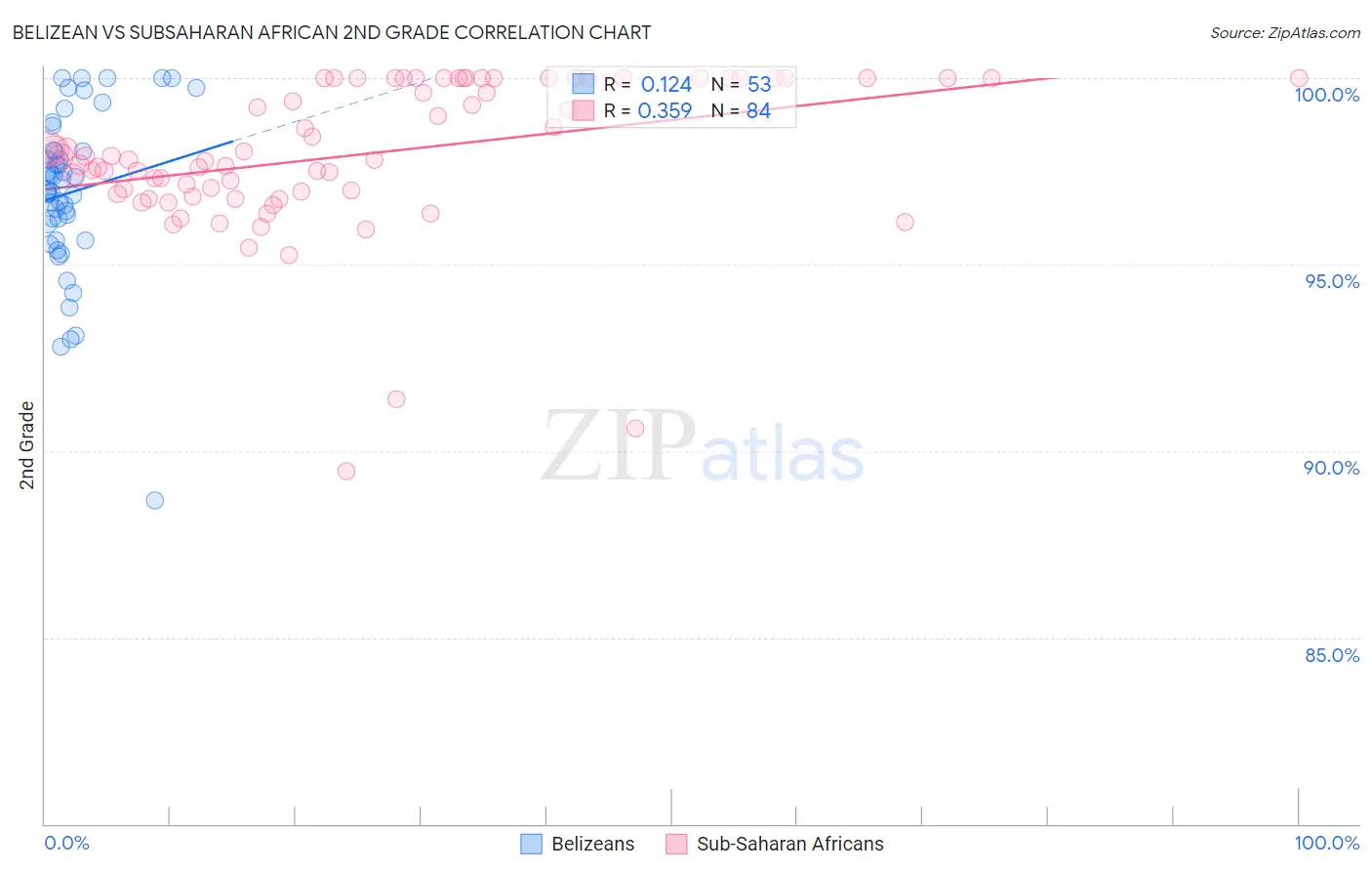 Belizean vs Subsaharan African 2nd Grade