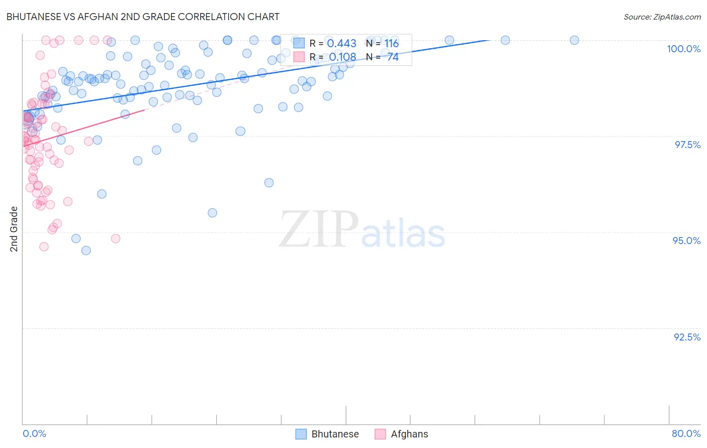 Bhutanese vs Afghan 2nd Grade