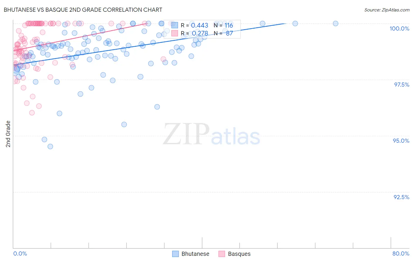 Bhutanese vs Basque 2nd Grade