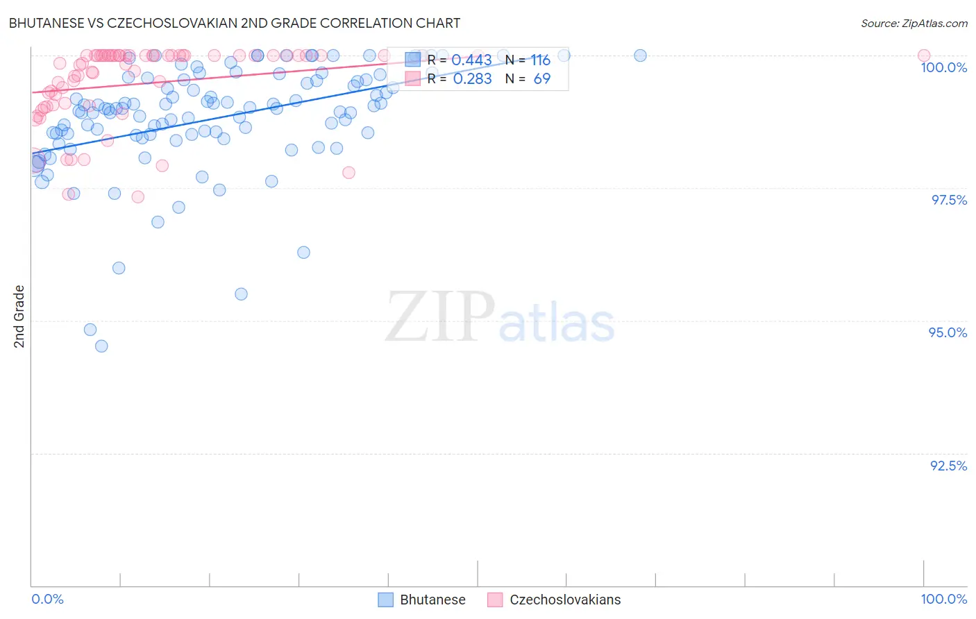 Bhutanese vs Czechoslovakian 2nd Grade
