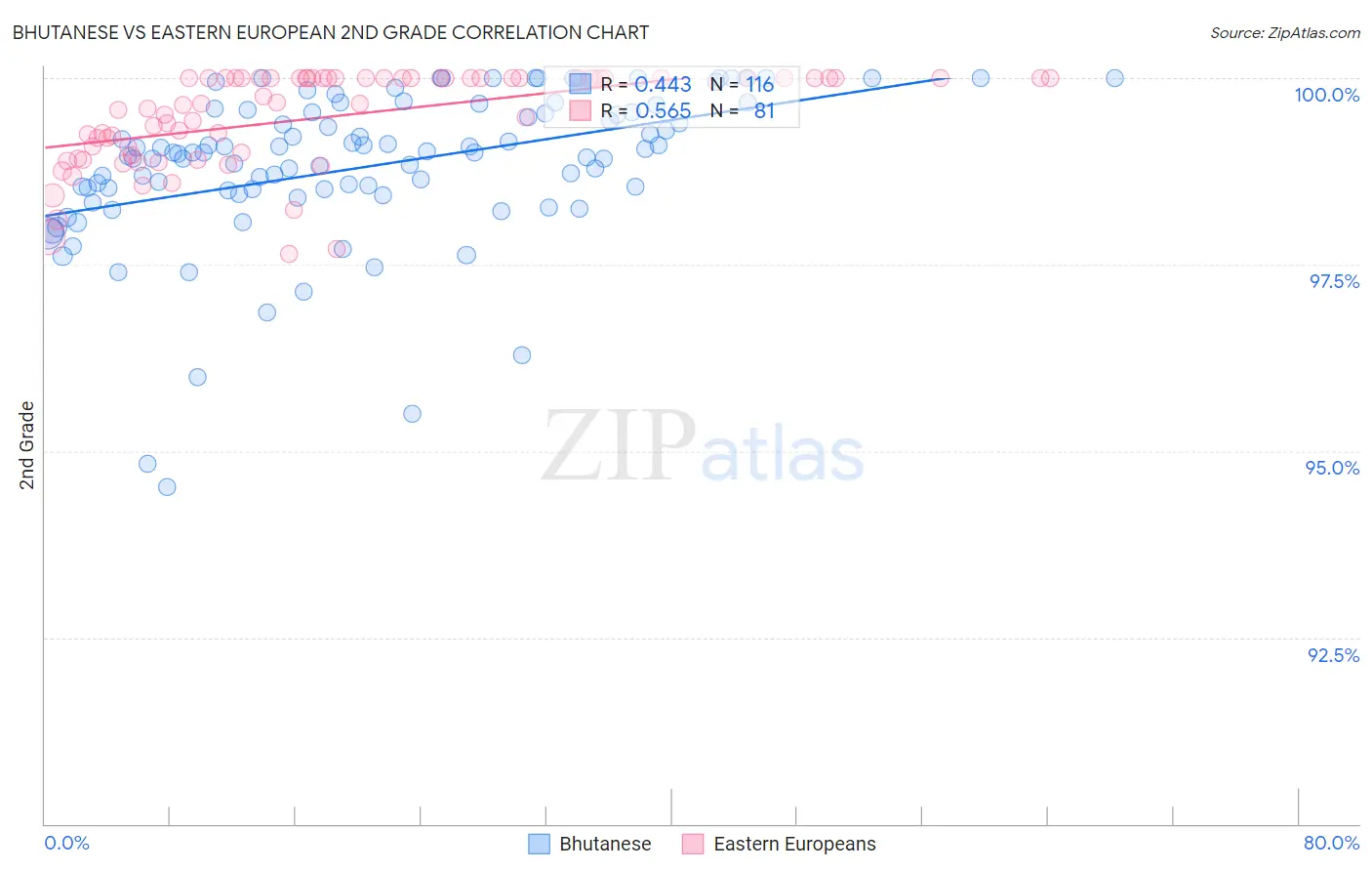 Bhutanese vs Eastern European 2nd Grade