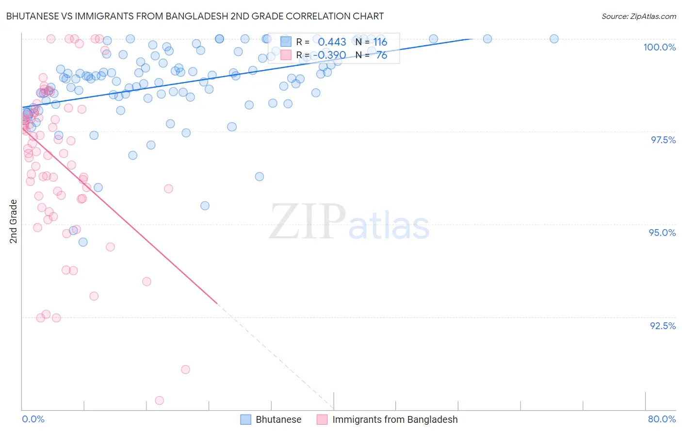 Bhutanese vs Immigrants from Bangladesh 2nd Grade