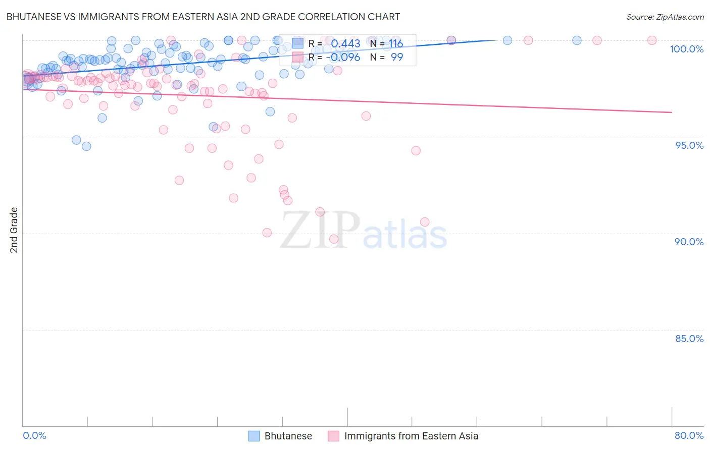 Bhutanese vs Immigrants from Eastern Asia 2nd Grade