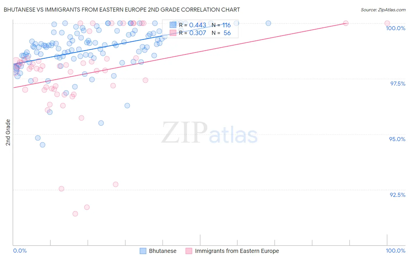 Bhutanese vs Immigrants from Eastern Europe 2nd Grade