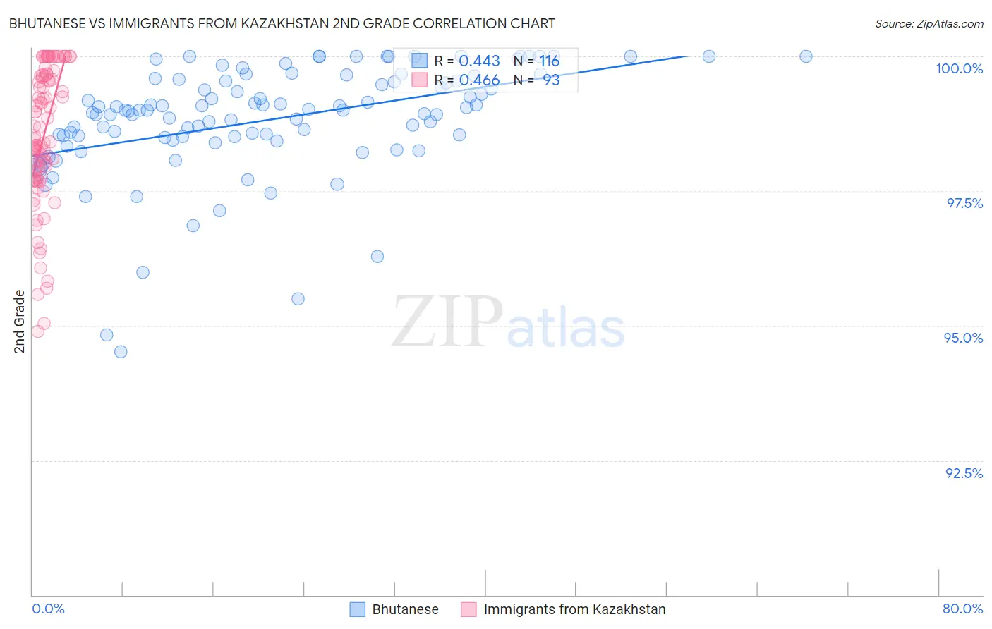 Bhutanese vs Immigrants from Kazakhstan 2nd Grade