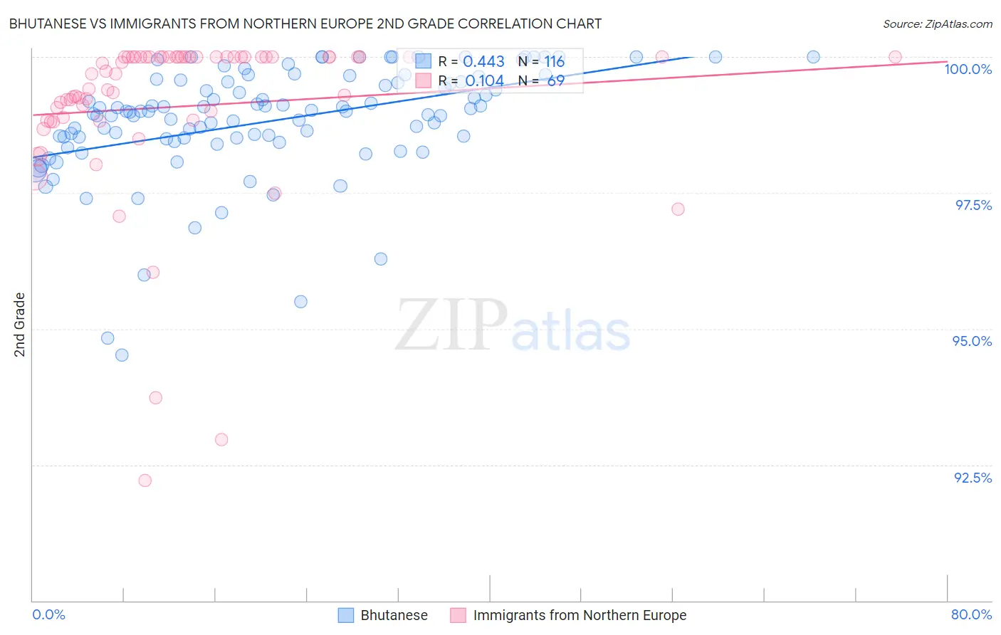 Bhutanese vs Immigrants from Northern Europe 2nd Grade
