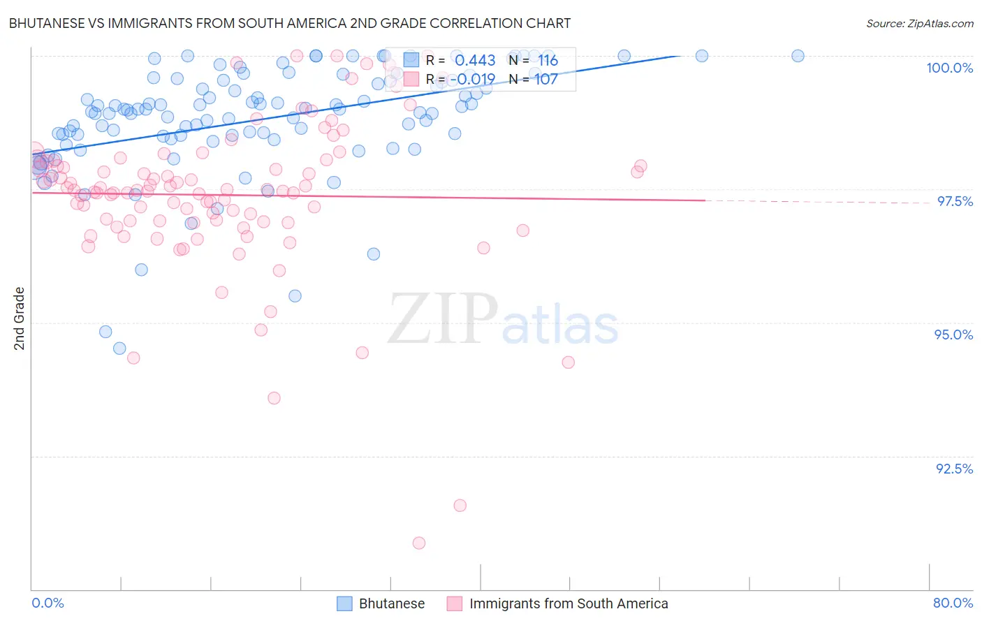 Bhutanese vs Immigrants from South America 2nd Grade