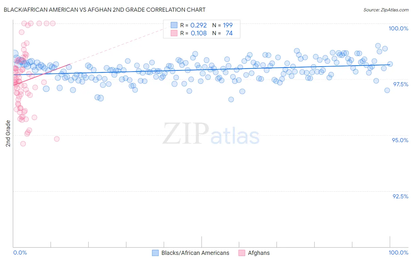 Black/African American vs Afghan 2nd Grade