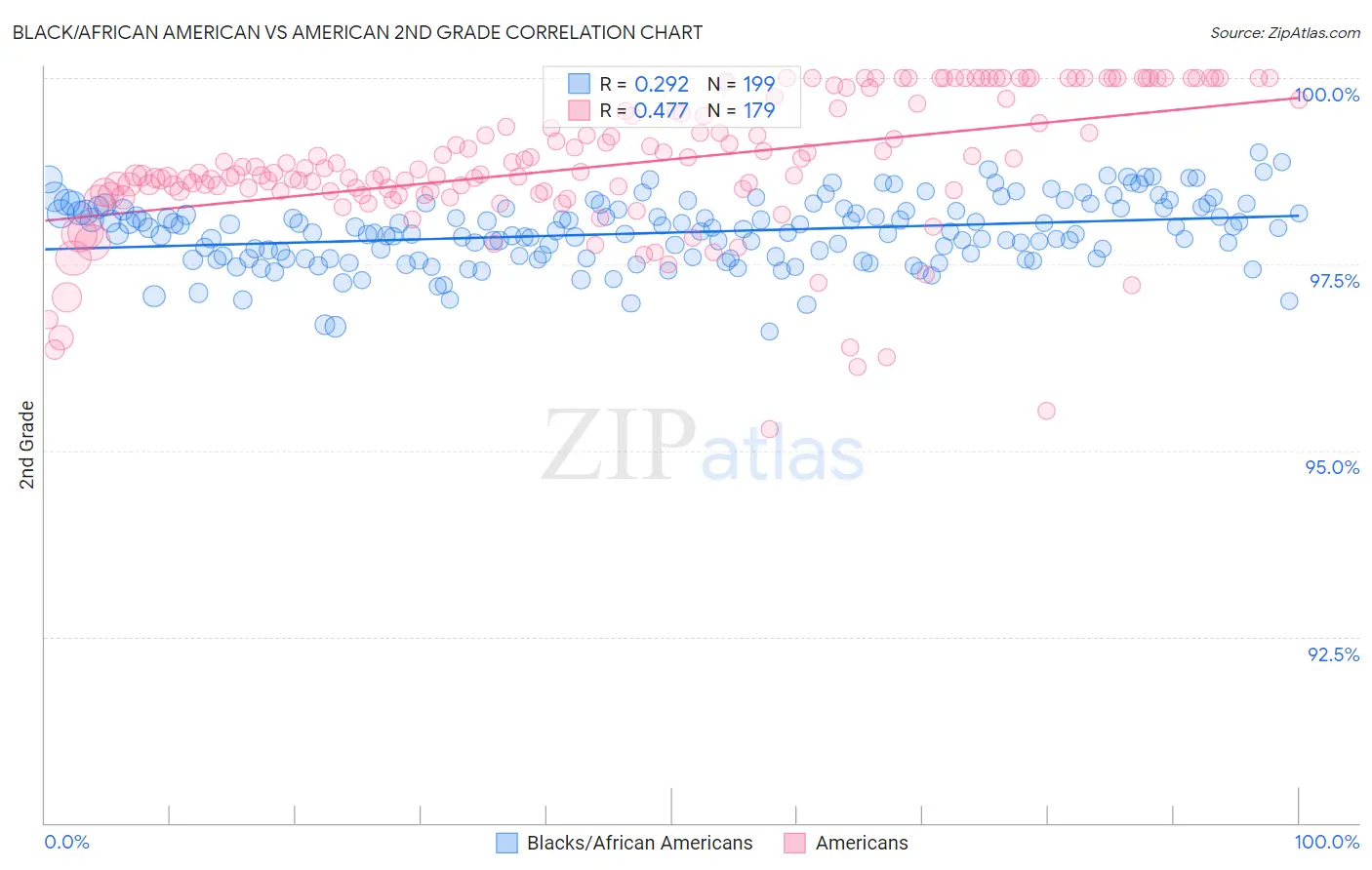 Black/African American vs American 2nd Grade