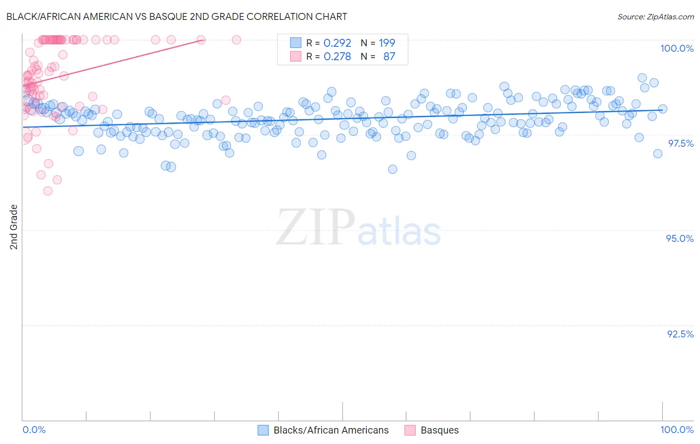 Black/African American vs Basque 2nd Grade