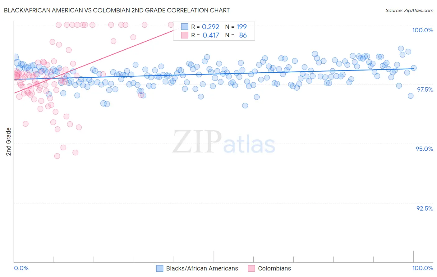 Black/African American vs Colombian 2nd Grade