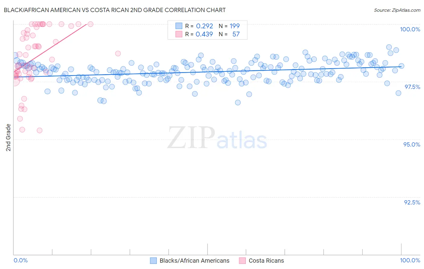 Black/African American vs Costa Rican 2nd Grade