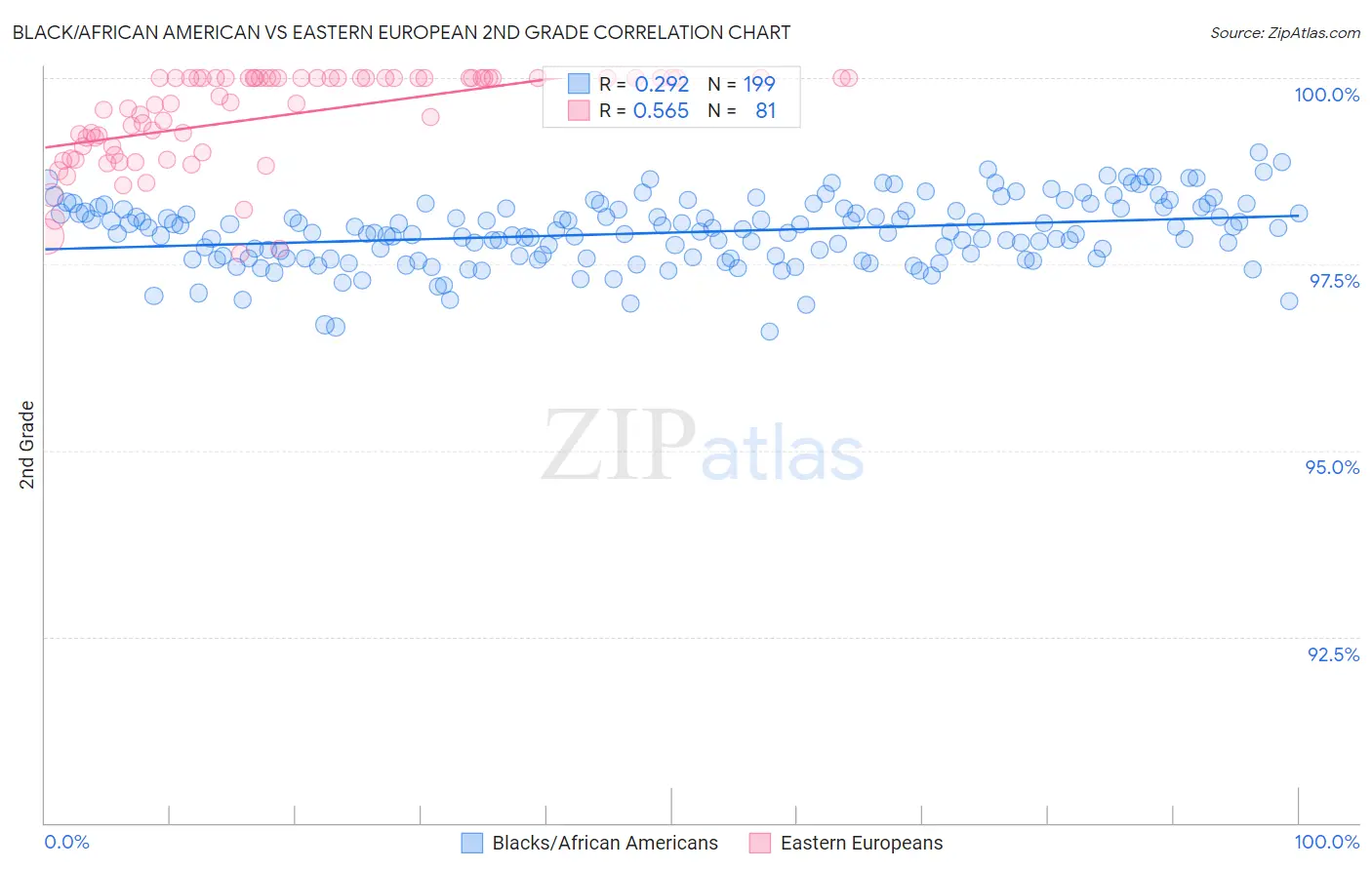 Black/African American vs Eastern European 2nd Grade