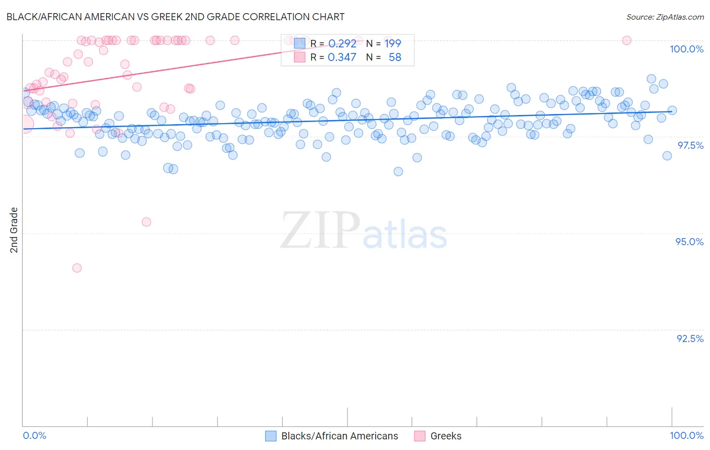 Black/African American vs Greek 2nd Grade