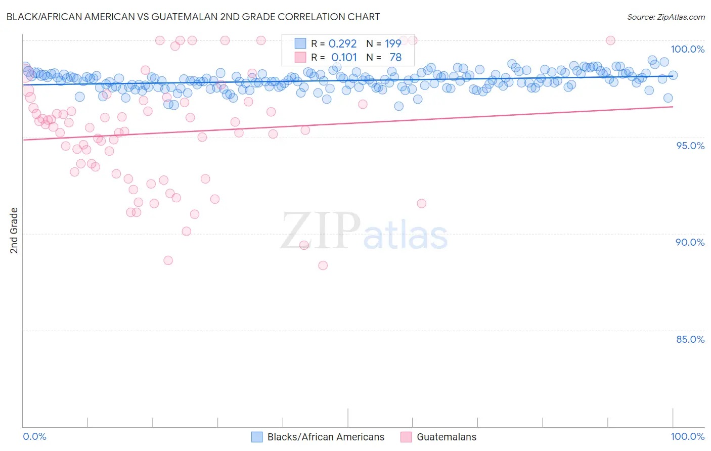 Black/African American vs Guatemalan 2nd Grade