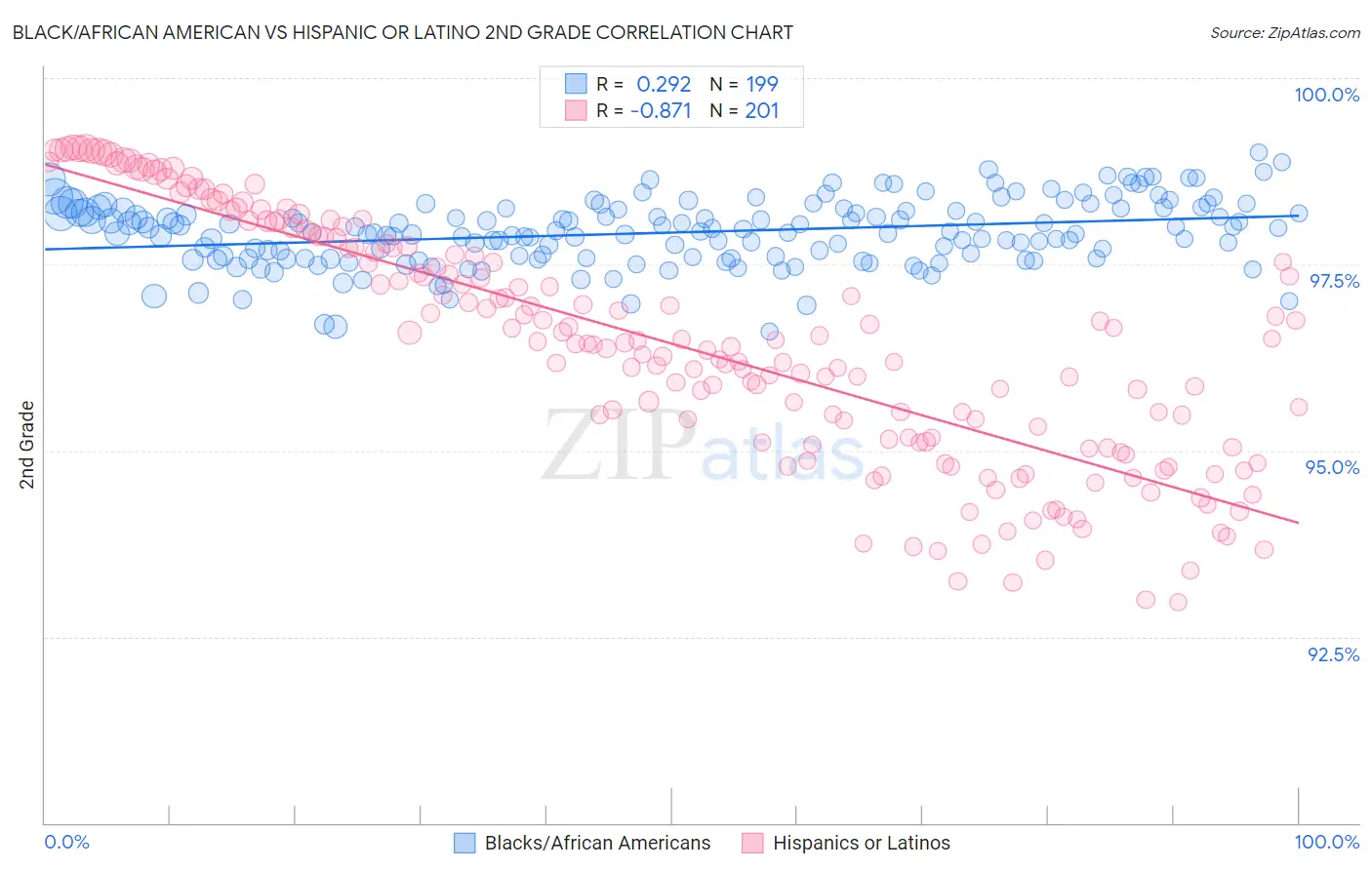 Black/African American vs Hispanic or Latino 2nd Grade
