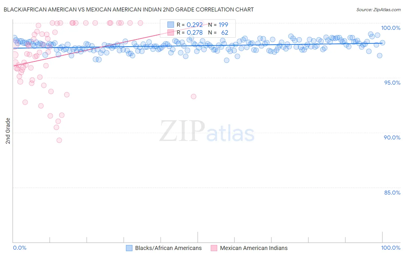 Black/African American vs Mexican American Indian 2nd Grade