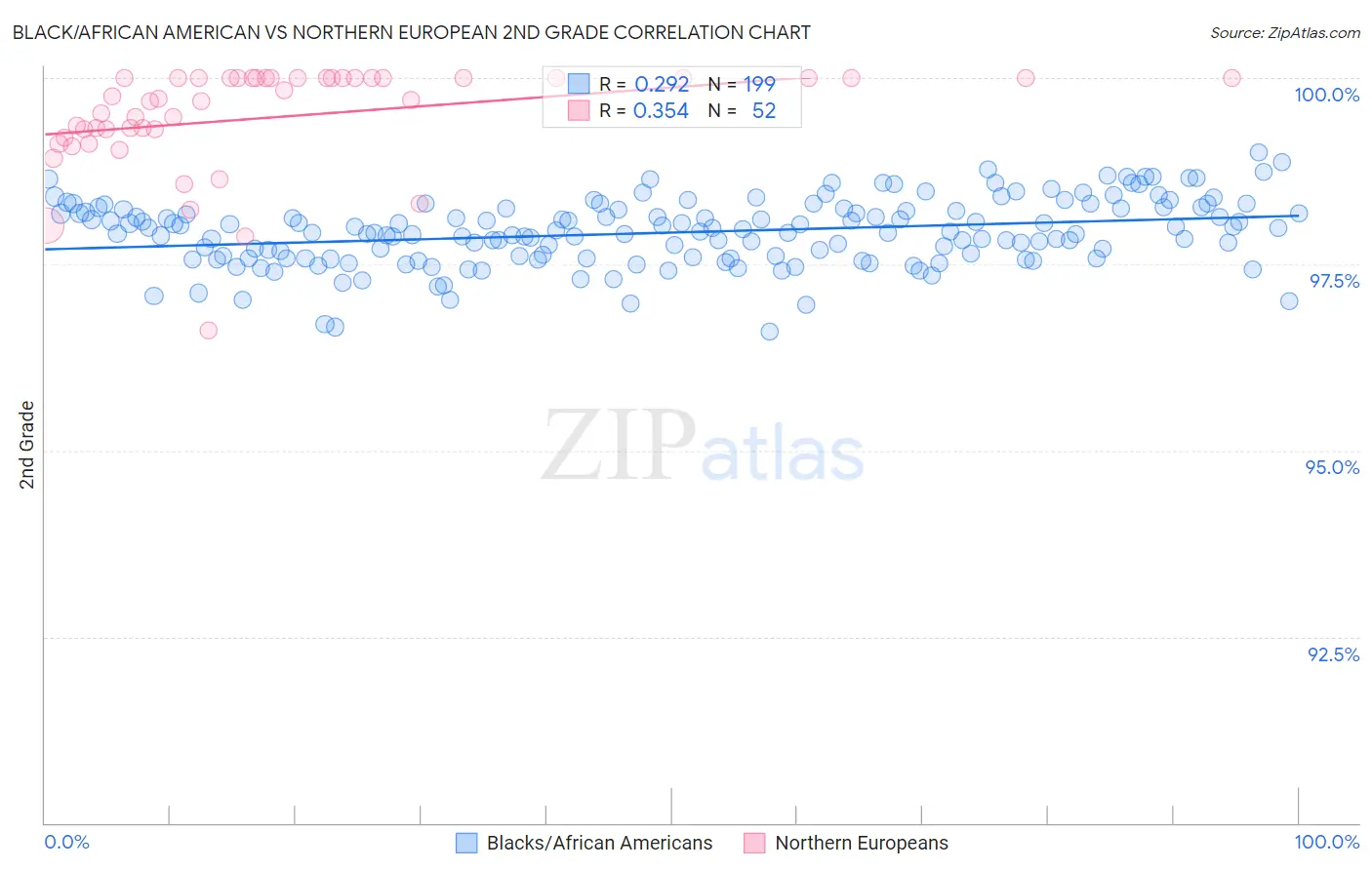 Black/African American vs Northern European 2nd Grade