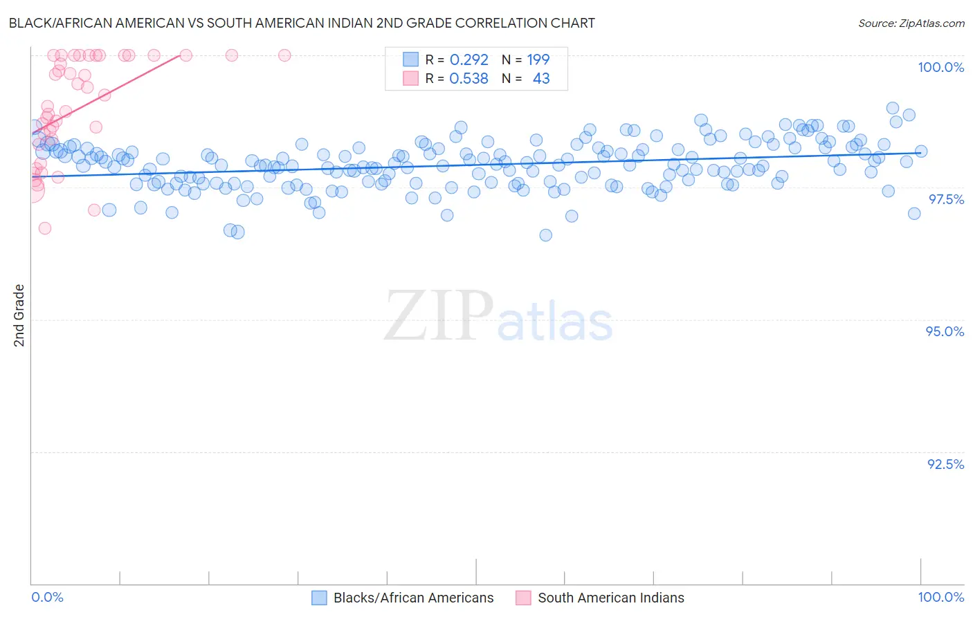 Black/African American vs South American Indian 2nd Grade