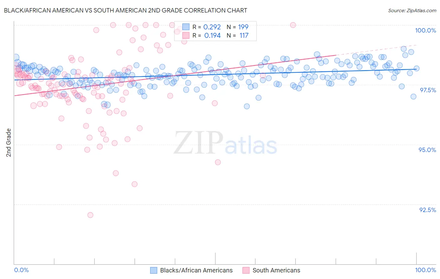 Black/African American vs South American 2nd Grade