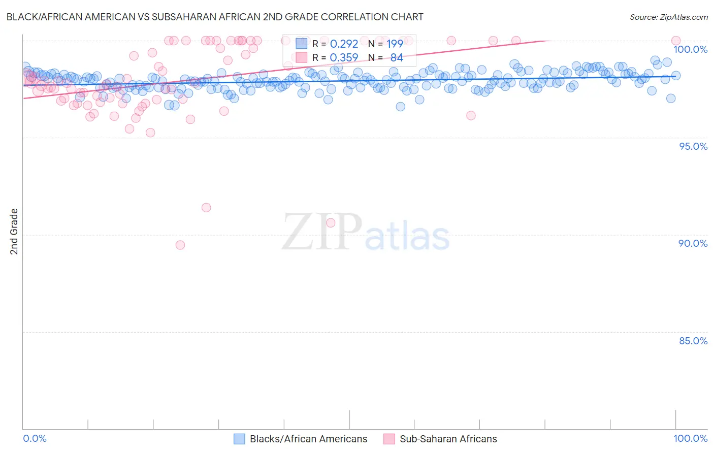 Black/African American vs Subsaharan African 2nd Grade