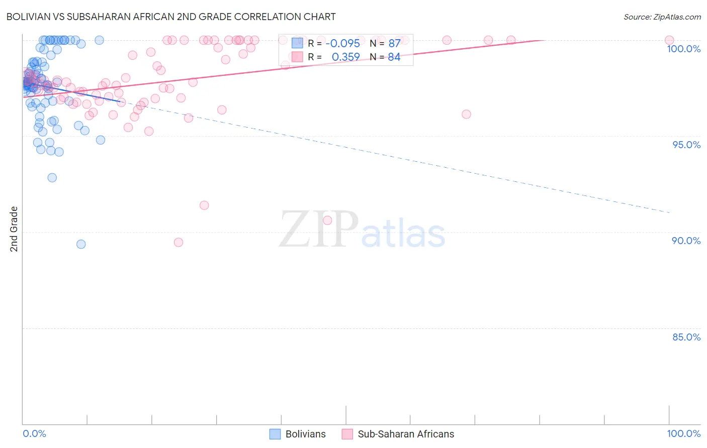 Bolivian vs Subsaharan African 2nd Grade