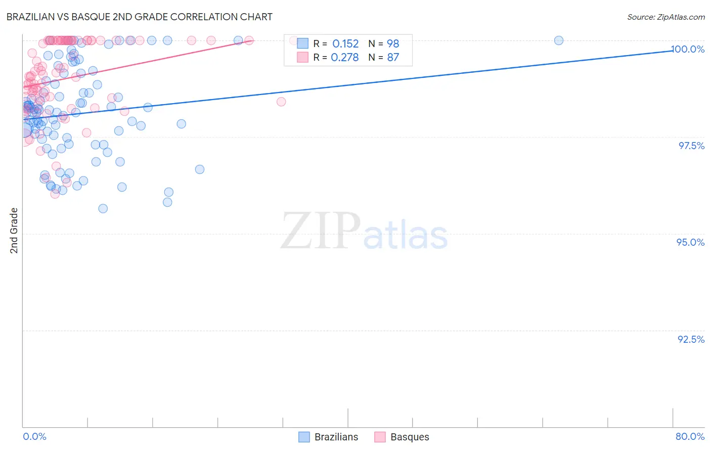 Brazilian vs Basque 2nd Grade