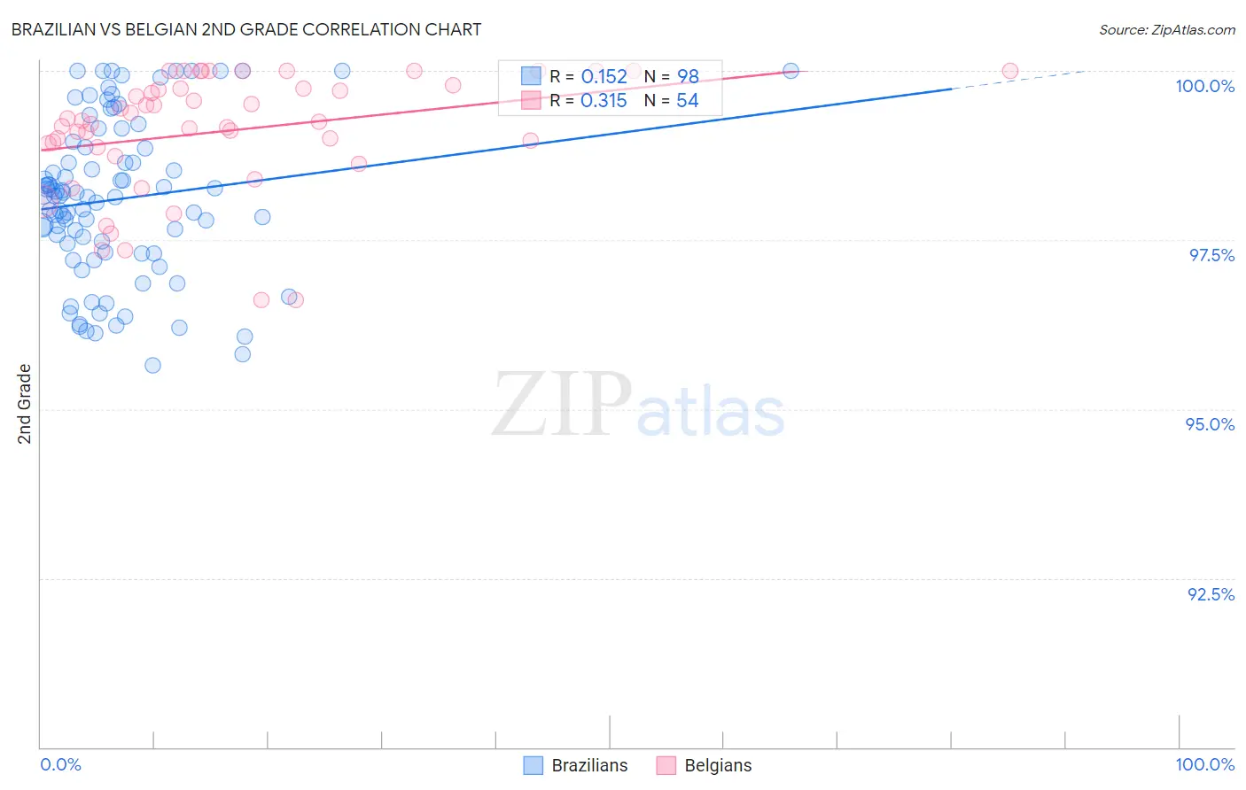 Brazilian vs Belgian 2nd Grade