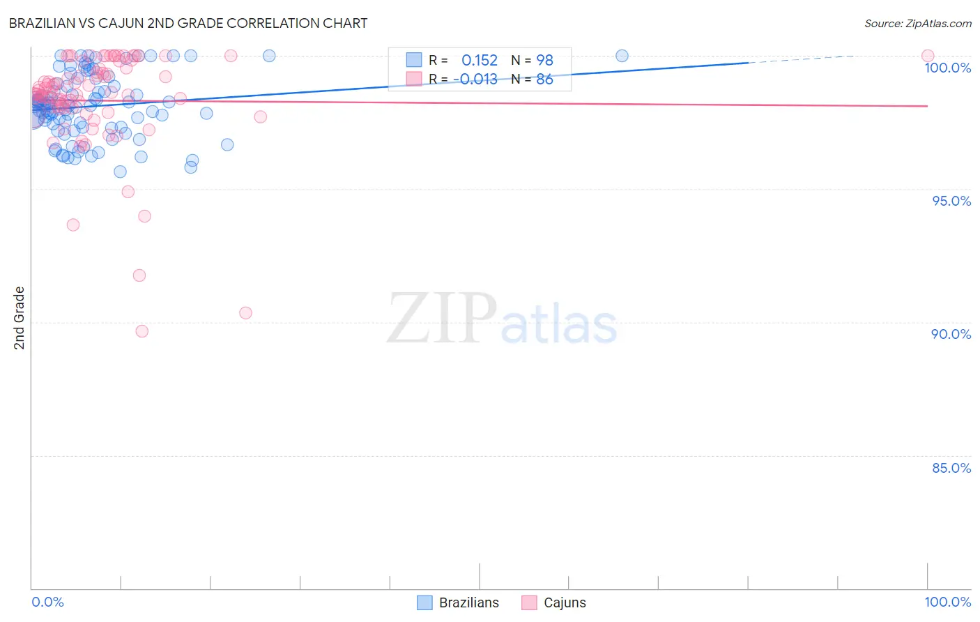 Brazilian vs Cajun 2nd Grade