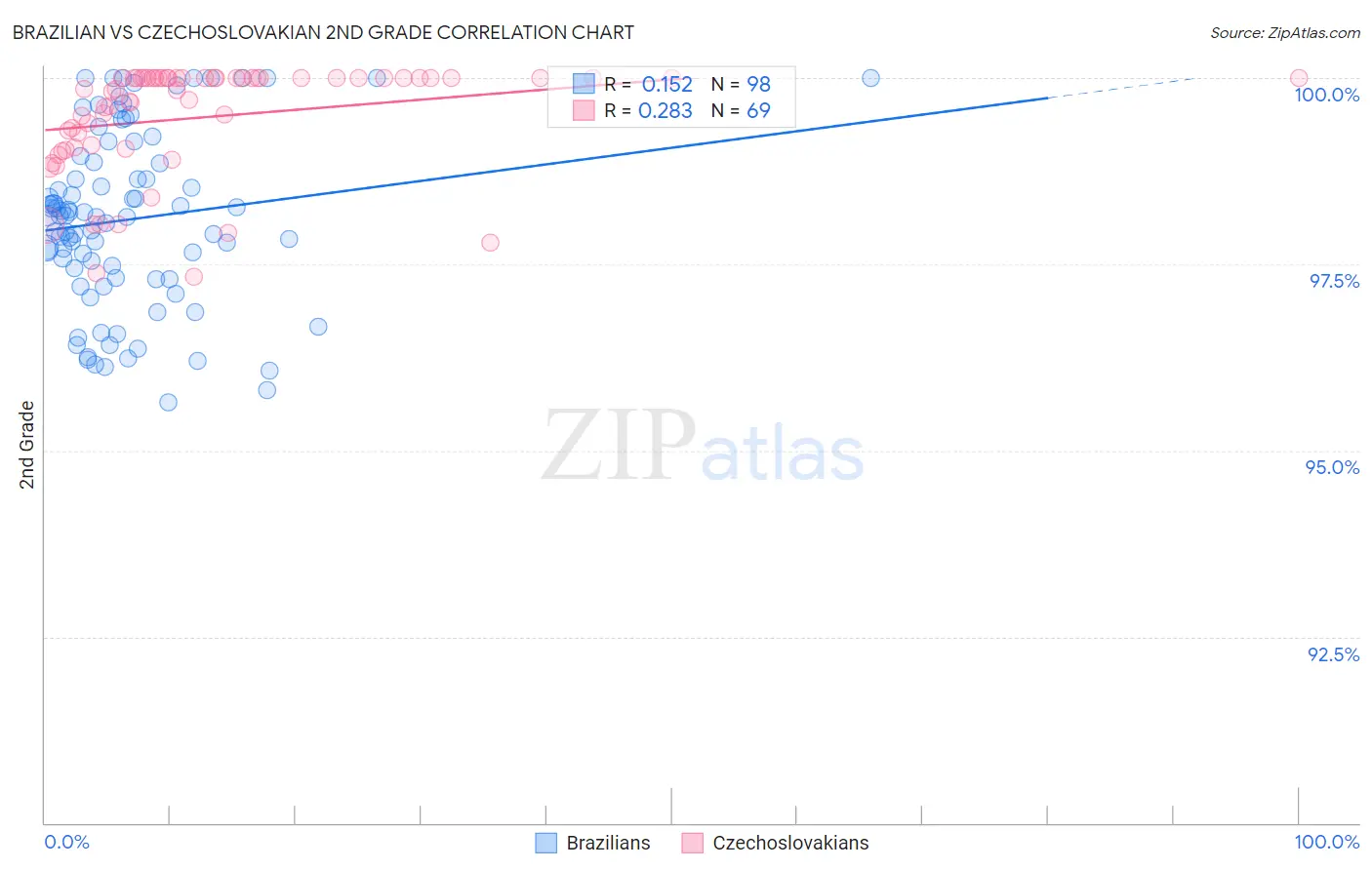 Brazilian vs Czechoslovakian 2nd Grade