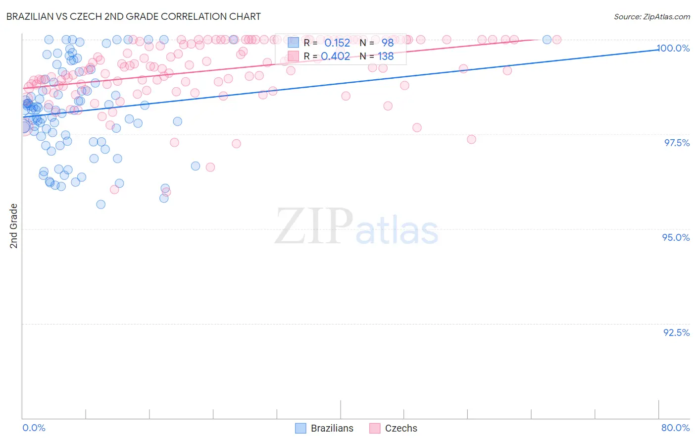 Brazilian vs Czech 2nd Grade