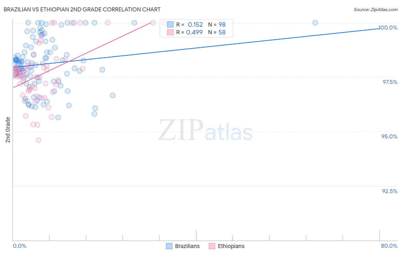 Brazilian vs Ethiopian 2nd Grade