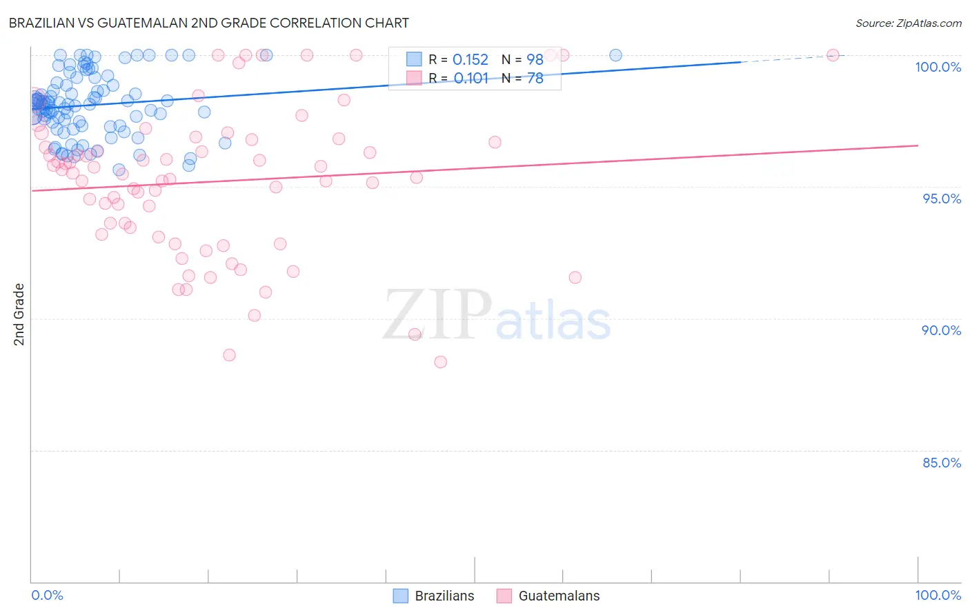 Brazilian vs Guatemalan 2nd Grade