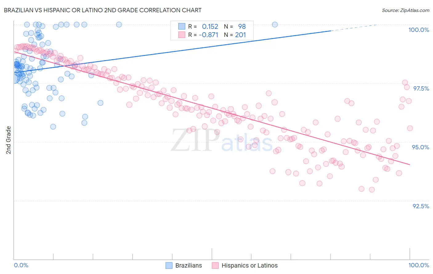 Brazilian vs Hispanic or Latino 2nd Grade