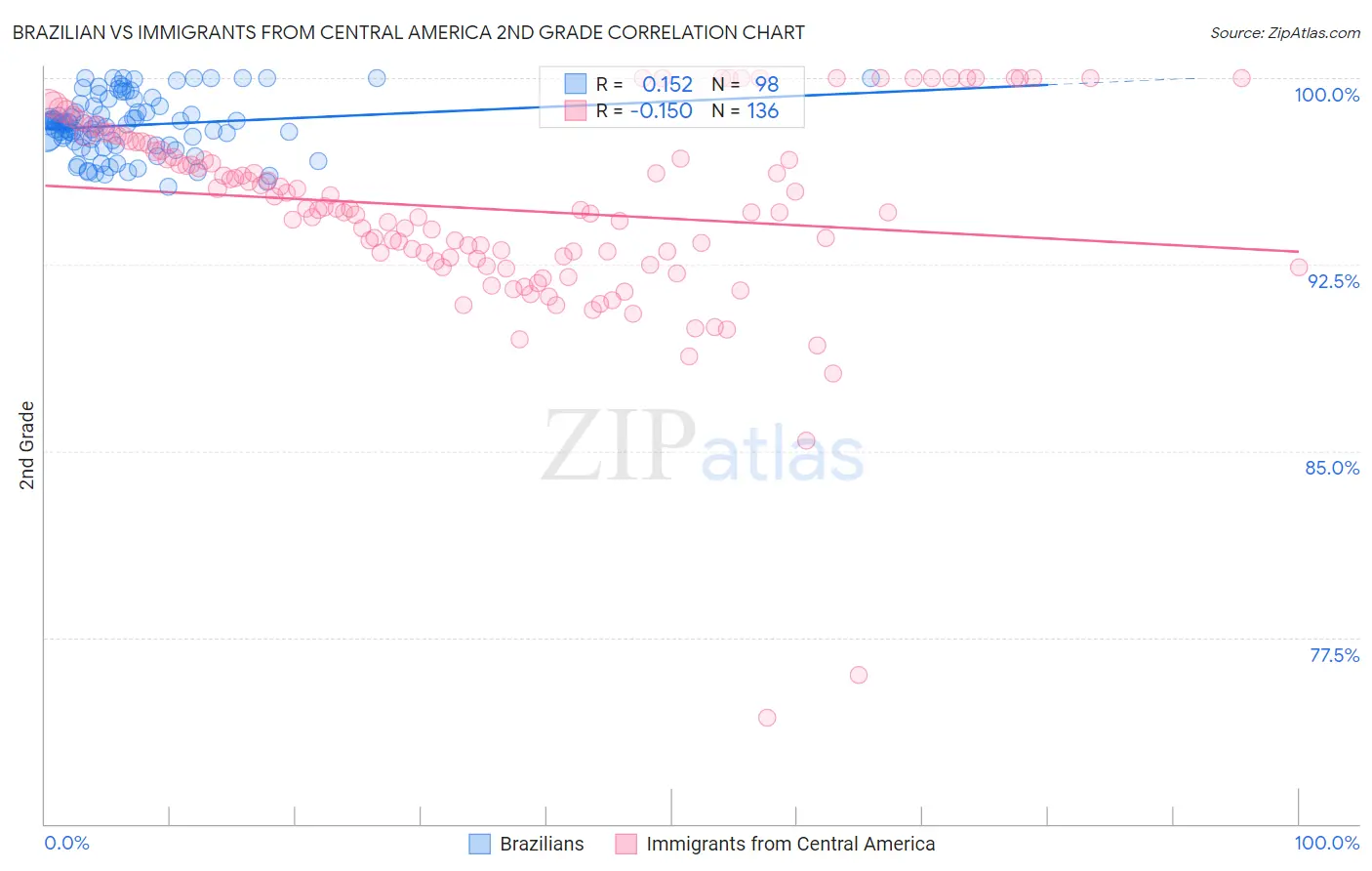 Brazilian vs Immigrants from Central America 2nd Grade