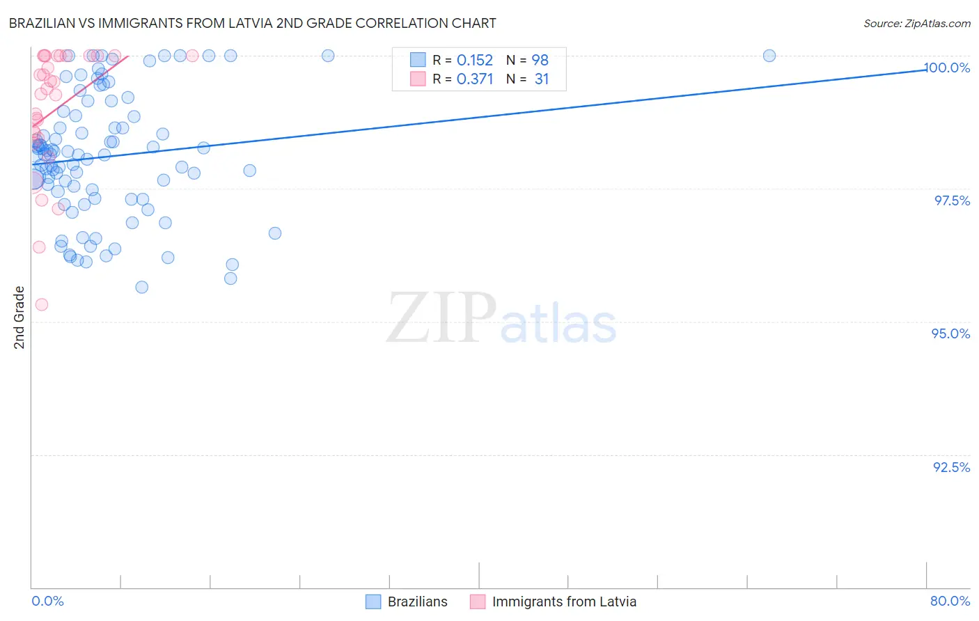 Brazilian vs Immigrants from Latvia 2nd Grade
