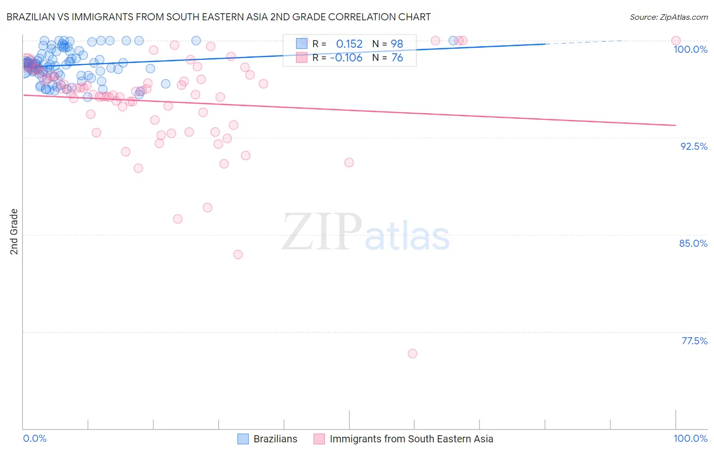 Brazilian vs Immigrants from South Eastern Asia 2nd Grade