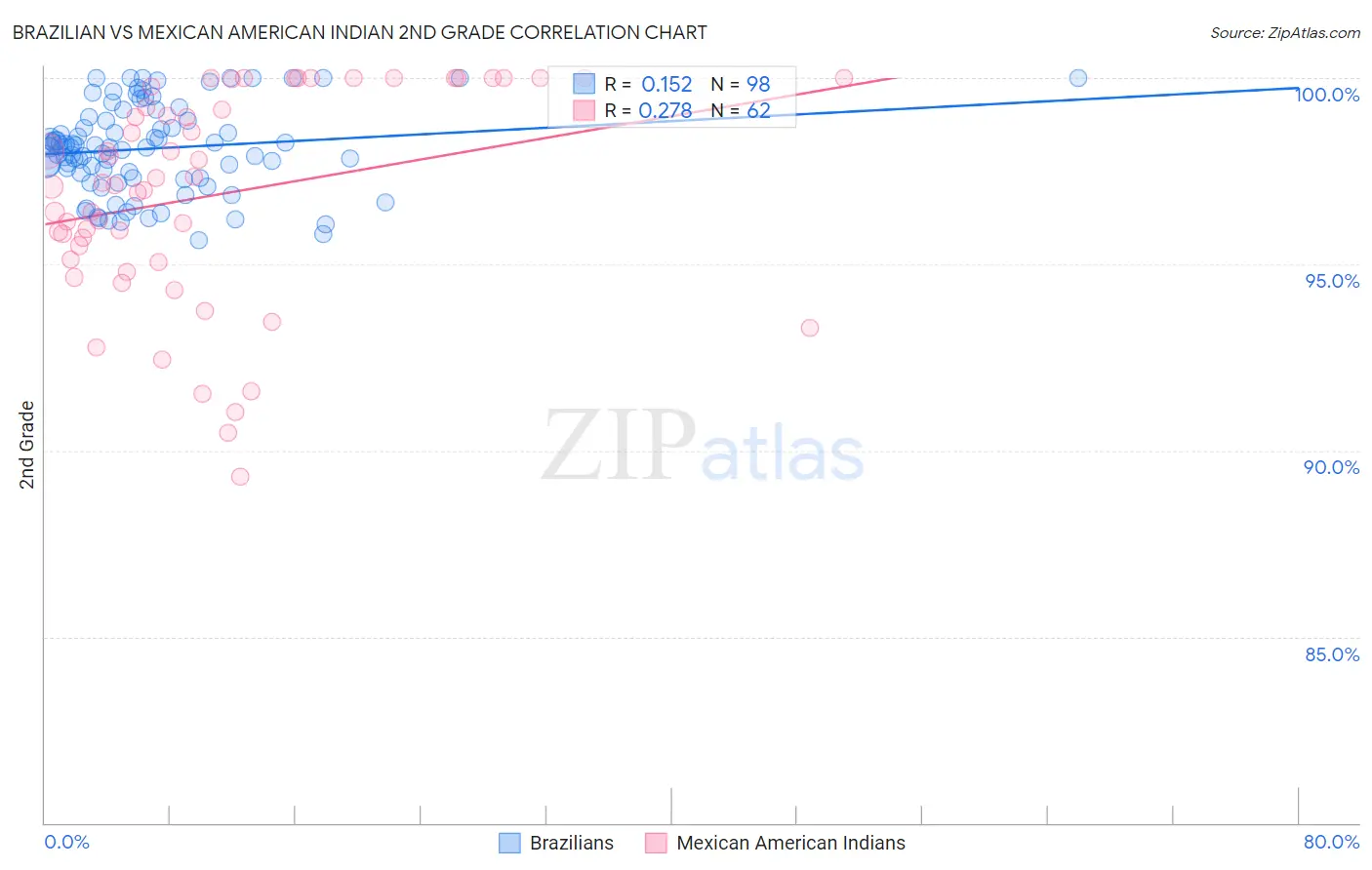 Brazilian vs Mexican American Indian 2nd Grade