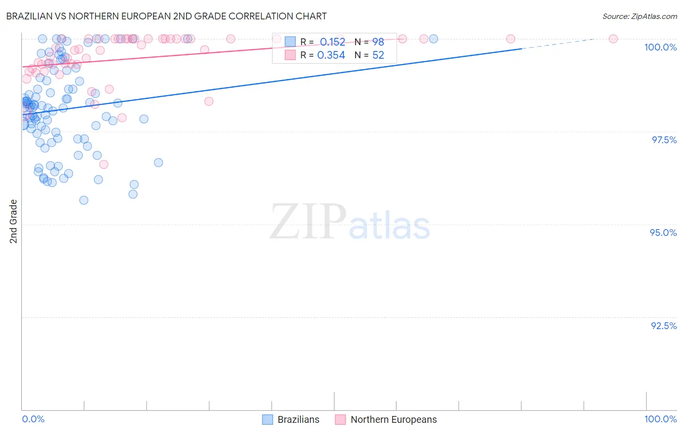 Brazilian vs Northern European 2nd Grade