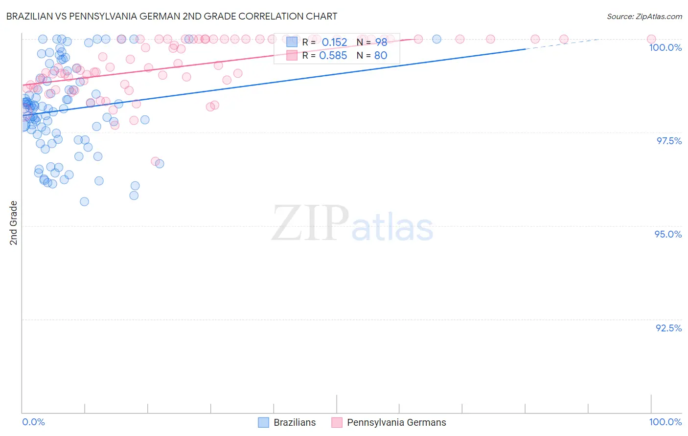 Brazilian vs Pennsylvania German 2nd Grade