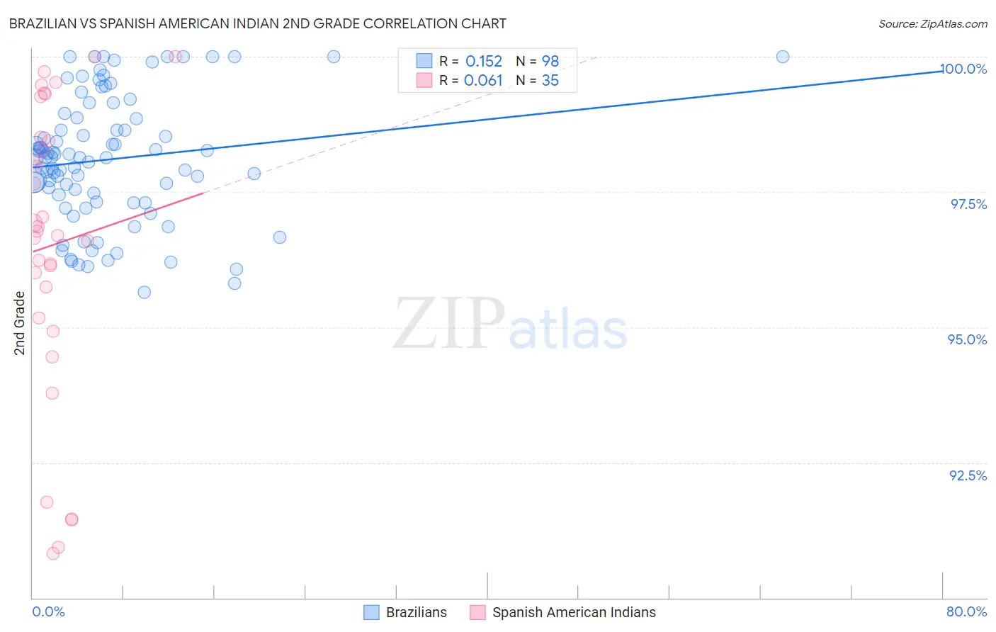 Brazilian vs Spanish American Indian 2nd Grade