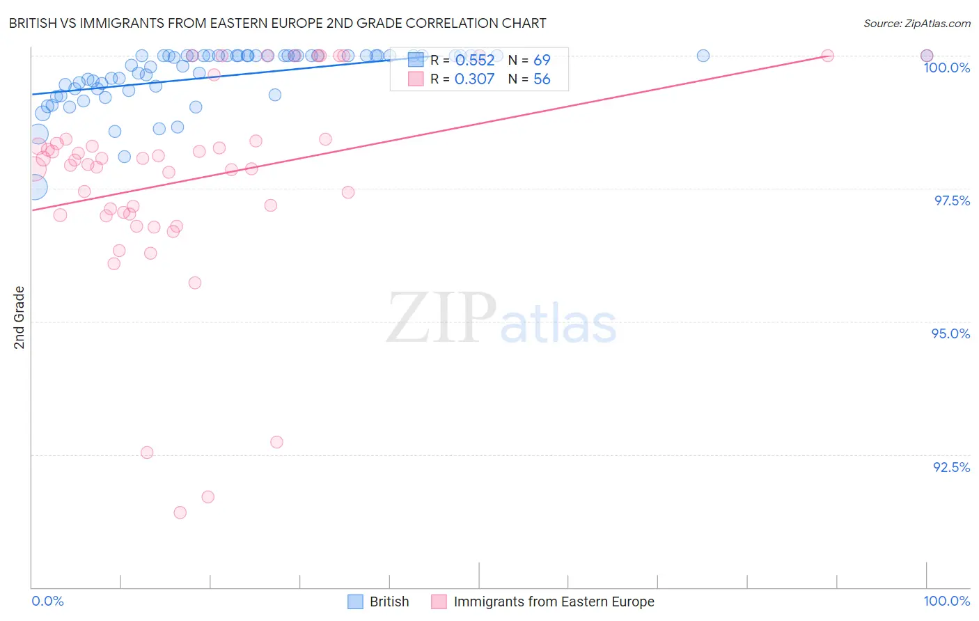 British vs Immigrants from Eastern Europe 2nd Grade