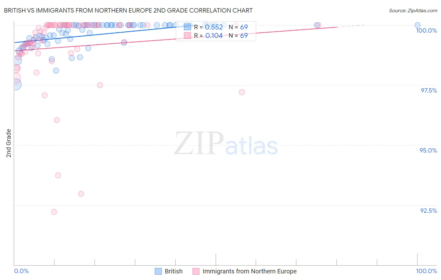 British vs Immigrants from Northern Europe 2nd Grade