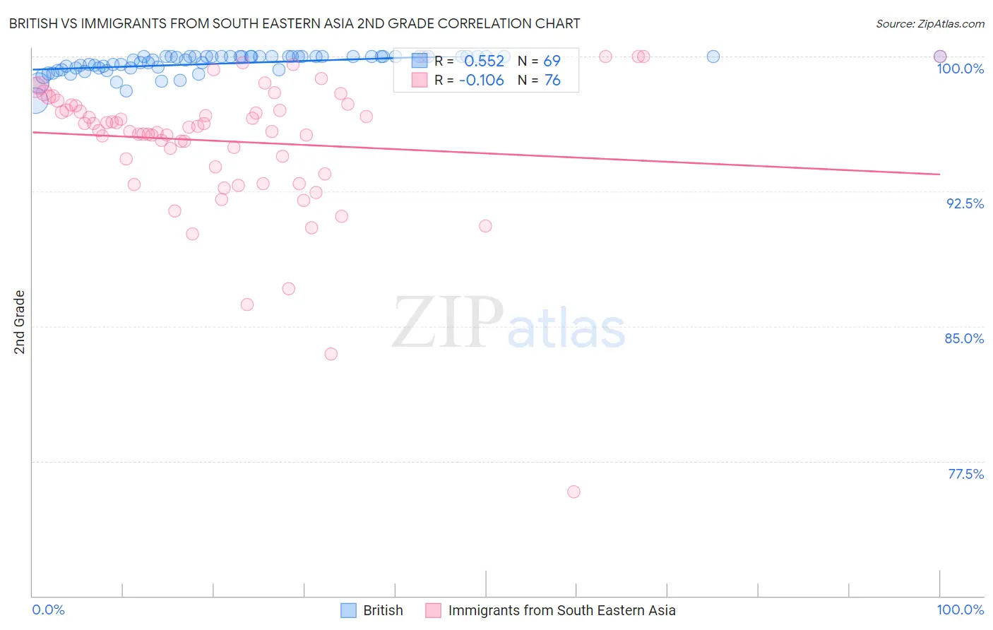 British vs Immigrants from South Eastern Asia 2nd Grade