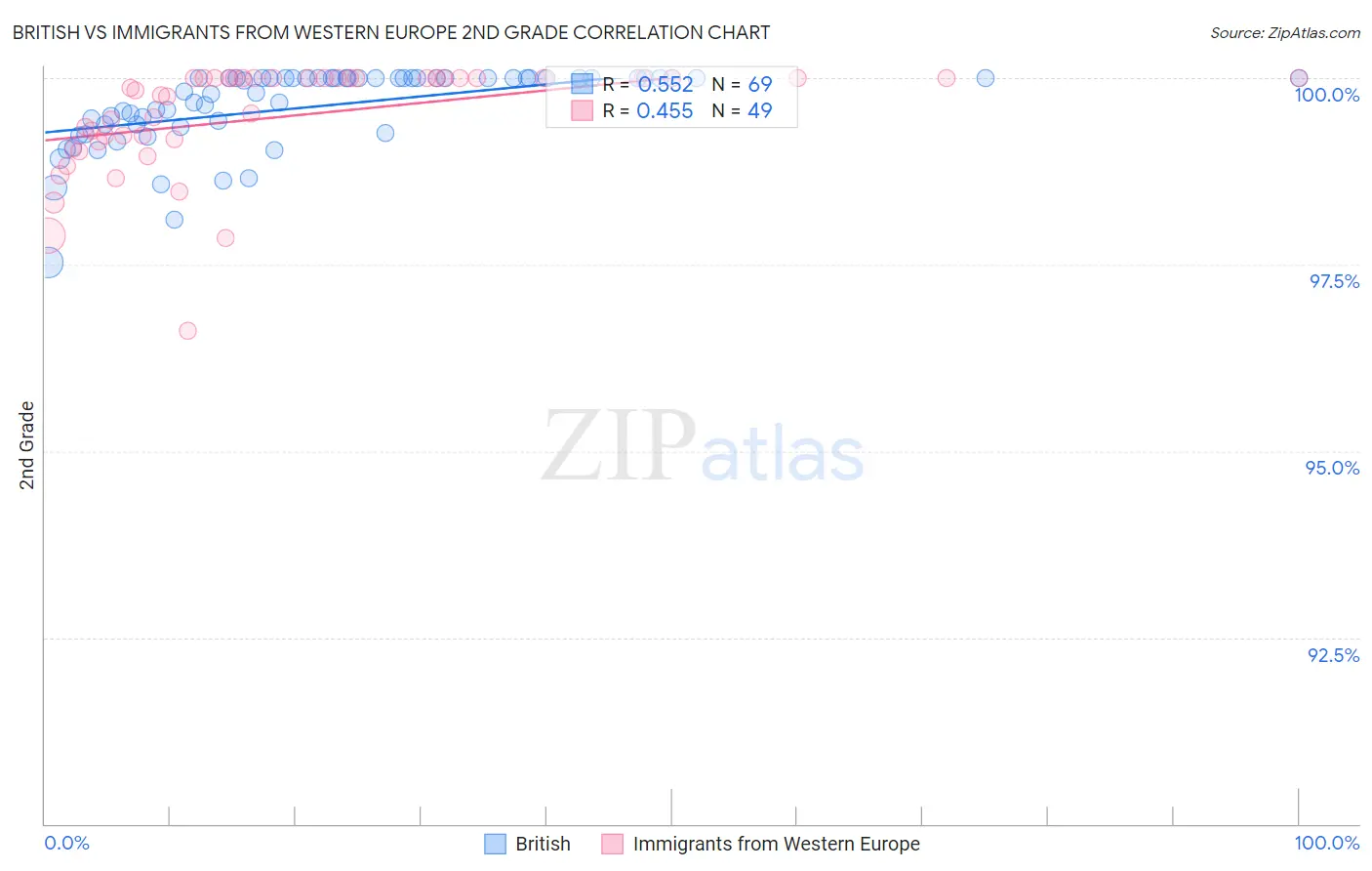 British vs Immigrants from Western Europe 2nd Grade