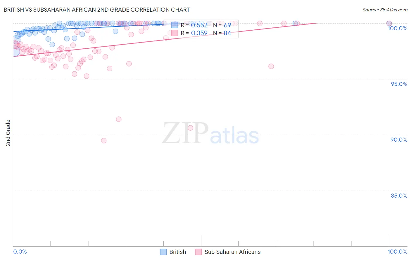 British vs Subsaharan African 2nd Grade