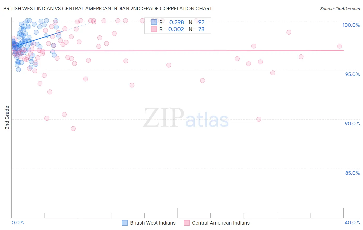 British West Indian vs Central American Indian 2nd Grade