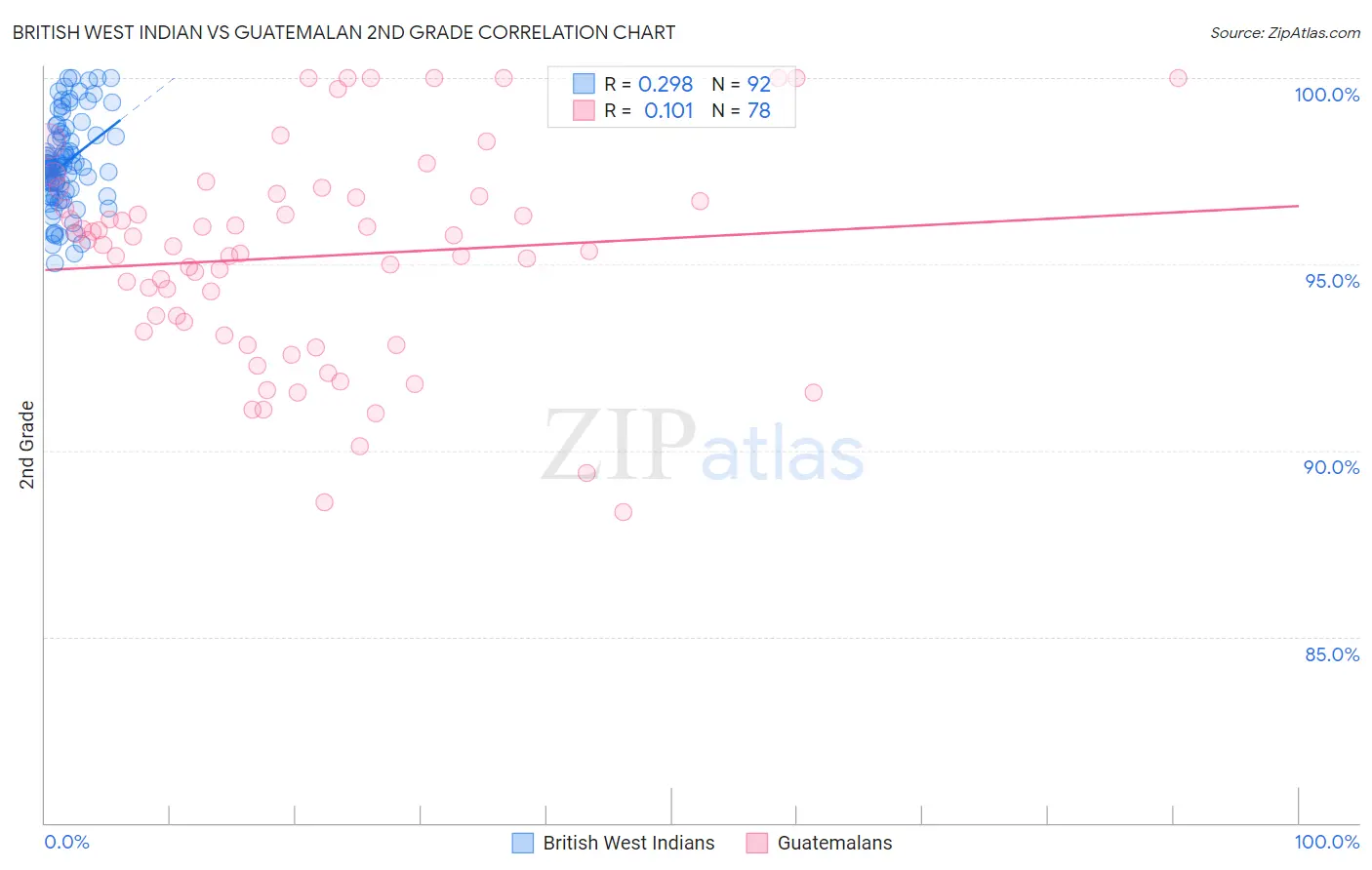 British West Indian vs Guatemalan 2nd Grade